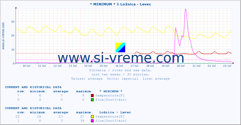  :: * MINIMUM* & Ložnica - Levec :: temperature | flow | height :: last two weeks / 30 minutes.