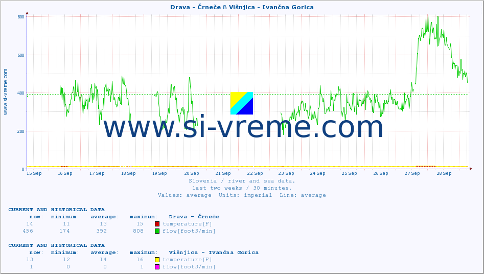  :: Drava - Črneče & Višnjica - Ivančna Gorica :: temperature | flow | height :: last two weeks / 30 minutes.