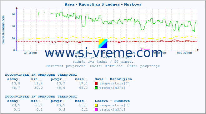 POVPREČJE :: Sava - Radovljica & Ledava - Nuskova :: temperatura | pretok | višina :: zadnja dva tedna / 30 minut.