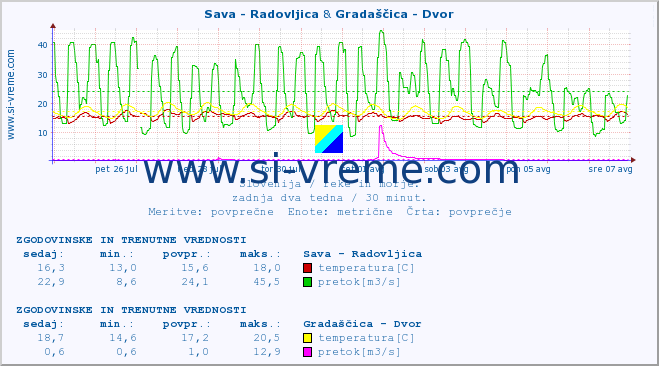 POVPREČJE :: Sava - Radovljica & Gradaščica - Dvor :: temperatura | pretok | višina :: zadnja dva tedna / 30 minut.