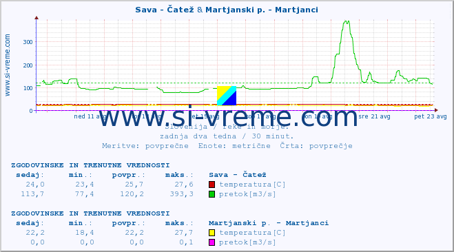 POVPREČJE :: Sava - Čatež & Martjanski p. - Martjanci :: temperatura | pretok | višina :: zadnja dva tedna / 30 minut.