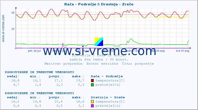 POVPREČJE :: Rača - Podrečje & Dravinja - Zreče :: temperatura | pretok | višina :: zadnja dva tedna / 30 minut.