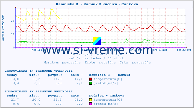 POVPREČJE :: Stržen - Gor. Jezero & Kučnica - Cankova :: temperatura | pretok | višina :: zadnja dva tedna / 30 minut.