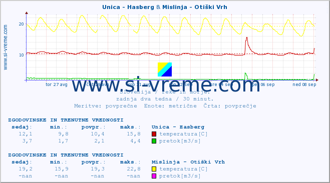 POVPREČJE :: Unica - Hasberg & Mislinja - Otiški Vrh :: temperatura | pretok | višina :: zadnja dva tedna / 30 minut.