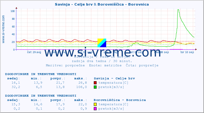 POVPREČJE :: Savinja - Celje brv & Borovniščica - Borovnica :: temperatura | pretok | višina :: zadnja dva tedna / 30 minut.