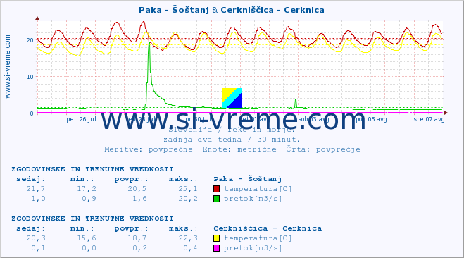 POVPREČJE :: Paka - Šoštanj & Cerkniščica - Cerknica :: temperatura | pretok | višina :: zadnja dva tedna / 30 minut.