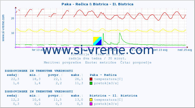 POVPREČJE :: Paka - Rečica & Bistrica - Il. Bistrica :: temperatura | pretok | višina :: zadnja dva tedna / 30 minut.