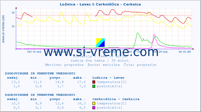 POVPREČJE :: Ložnica - Levec & Cerkniščica - Cerknica :: temperatura | pretok | višina :: zadnja dva tedna / 30 minut.