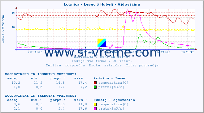 POVPREČJE :: Ložnica - Levec & Hubelj - Ajdovščina :: temperatura | pretok | višina :: zadnja dva tedna / 30 minut.