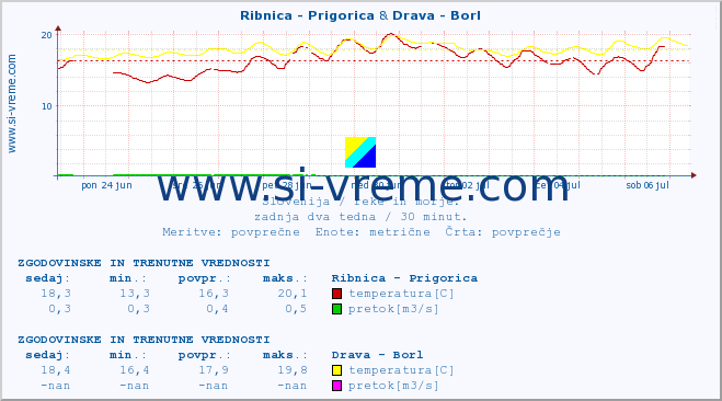 POVPREČJE :: Ribnica - Prigorica & Drava - Borl :: temperatura | pretok | višina :: zadnja dva tedna / 30 minut.