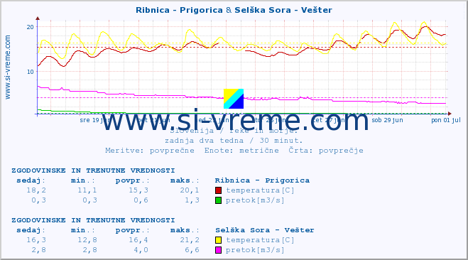 POVPREČJE :: Ribnica - Prigorica & Selška Sora - Vešter :: temperatura | pretok | višina :: zadnja dva tedna / 30 minut.