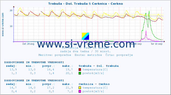 POVPREČJE :: Trebuša - Dol. Trebuša & Cerknica - Cerkno :: temperatura | pretok | višina :: zadnja dva tedna / 30 minut.