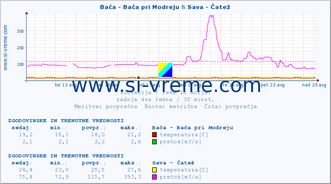 POVPREČJE :: Bača - Bača pri Modreju & Sava - Čatež :: temperatura | pretok | višina :: zadnja dva tedna / 30 minut.