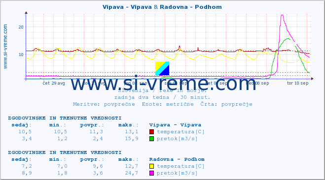 POVPREČJE :: Vipava - Vipava & Radovna - Podhom :: temperatura | pretok | višina :: zadnja dva tedna / 30 minut.