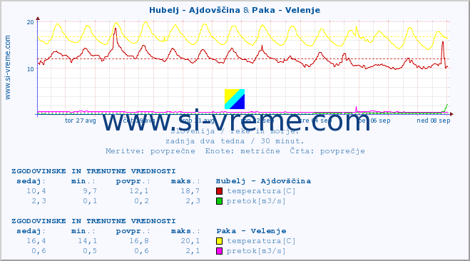 POVPREČJE :: Hubelj - Ajdovščina & Paka - Velenje :: temperatura | pretok | višina :: zadnja dva tedna / 30 minut.