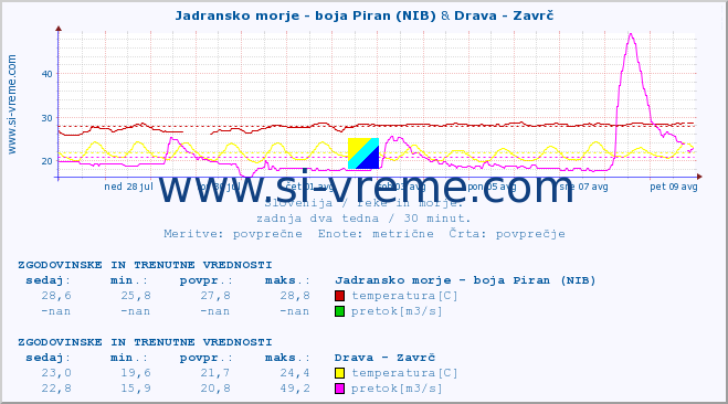 POVPREČJE :: Jadransko morje - boja Piran (NIB) & Drava - Zavrč :: temperatura | pretok | višina :: zadnja dva tedna / 30 minut.