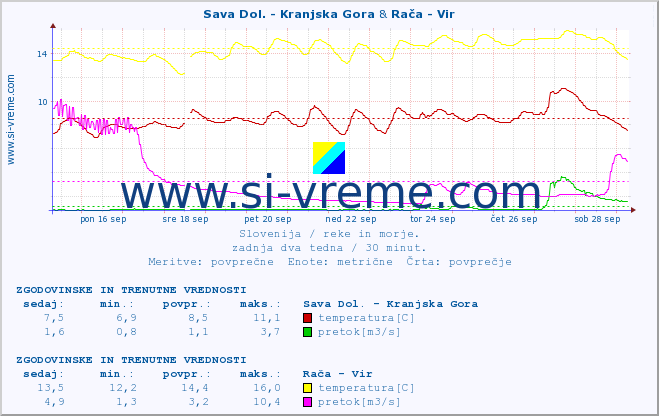 POVPREČJE :: Sava Dol. - Kranjska Gora & Rača - Vir :: temperatura | pretok | višina :: zadnja dva tedna / 30 minut.