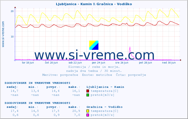 POVPREČJE :: Ljubljanica - Kamin & Gračnica - Vodiško :: temperatura | pretok | višina :: zadnja dva tedna / 30 minut.