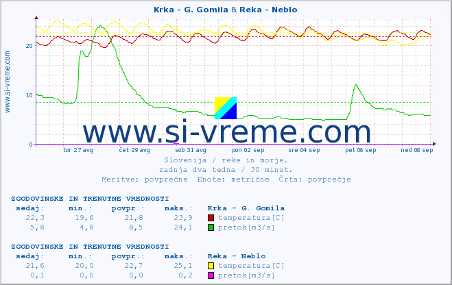 POVPREČJE :: Krka - G. Gomila & Reka - Neblo :: temperatura | pretok | višina :: zadnja dva tedna / 30 minut.