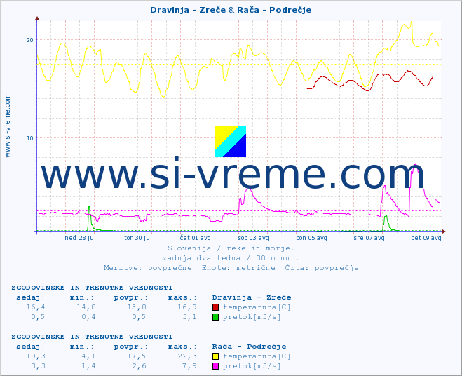 POVPREČJE :: Dravinja - Zreče & Rača - Podrečje :: temperatura | pretok | višina :: zadnja dva tedna / 30 minut.