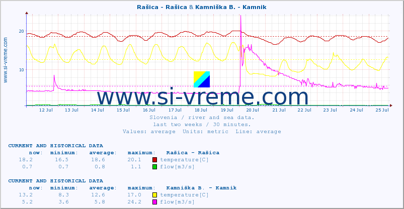  :: Rašica - Rašica & Kamniška B. - Kamnik :: temperature | flow | height :: last two weeks / 30 minutes.