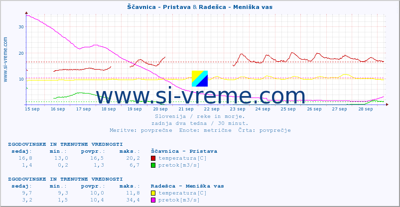 POVPREČJE :: Ščavnica - Pristava & Radešca - Meniška vas :: temperatura | pretok | višina :: zadnja dva tedna / 30 minut.