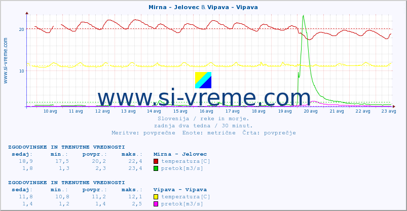 POVPREČJE :: Mirna - Jelovec & Vipava - Vipava :: temperatura | pretok | višina :: zadnja dva tedna / 30 minut.