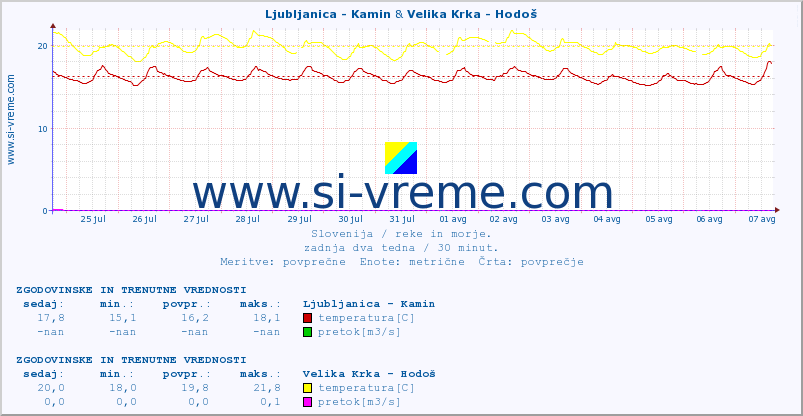 POVPREČJE :: Ljubljanica - Kamin & Velika Krka - Hodoš :: temperatura | pretok | višina :: zadnja dva tedna / 30 minut.