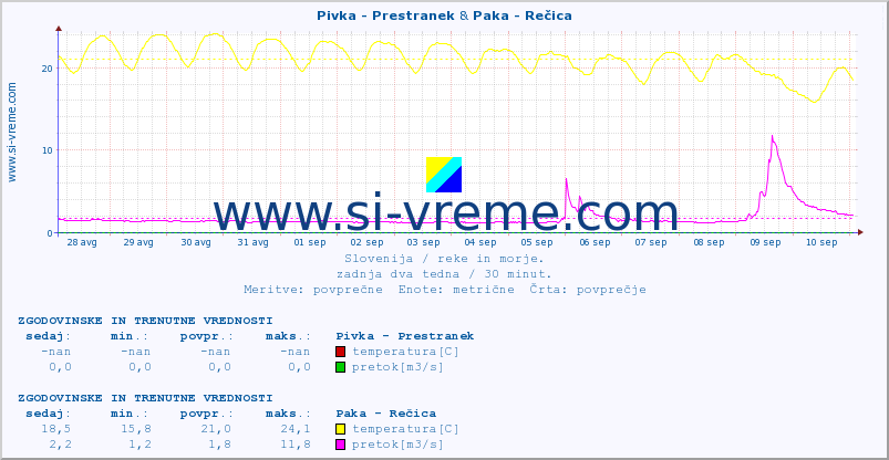 POVPREČJE :: Pivka - Prestranek & Paka - Rečica :: temperatura | pretok | višina :: zadnja dva tedna / 30 minut.