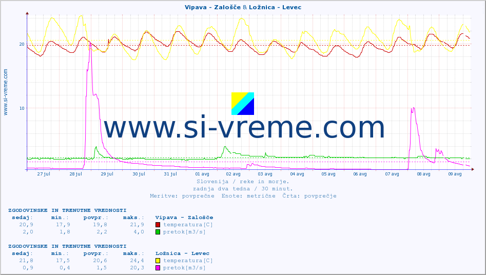 POVPREČJE :: Vipava - Zalošče & Ložnica - Levec :: temperatura | pretok | višina :: zadnja dva tedna / 30 minut.