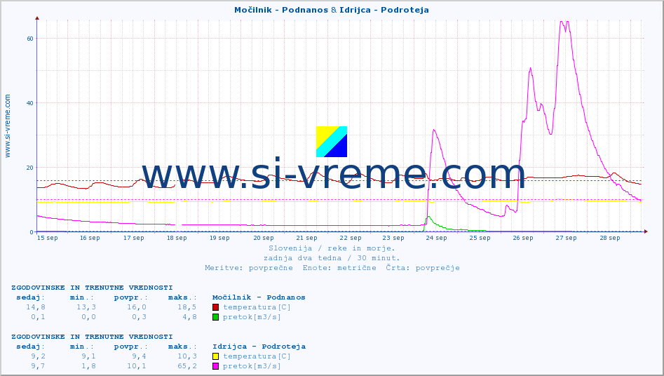 POVPREČJE :: Močilnik - Podnanos & Idrijca - Podroteja :: temperatura | pretok | višina :: zadnja dva tedna / 30 minut.