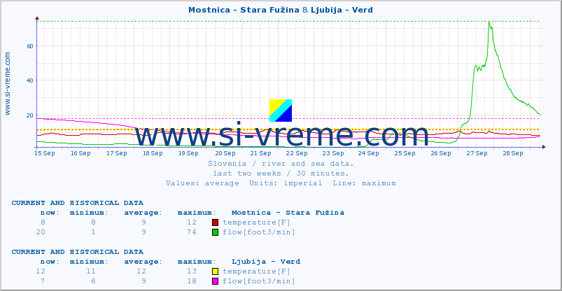  :: Mostnica - Stara Fužina & Ljubija - Verd :: temperature | flow | height :: last two weeks / 30 minutes.