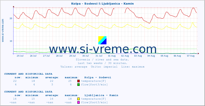  :: Kolpa - Sodevci & Ljubljanica - Kamin :: temperature | flow | height :: last two weeks / 30 minutes.