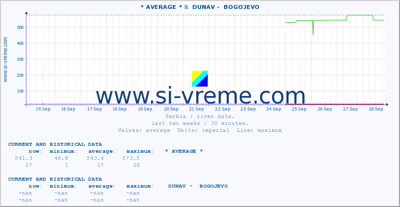  :: * AVERAGE * &  DUNAV -  BOGOJEVO :: height |  |  :: last two weeks / 30 minutes.