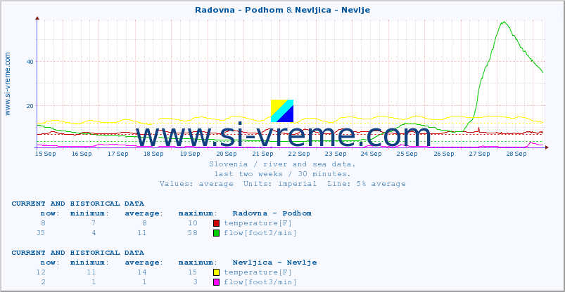  :: Radovna - Podhom & Nevljica - Nevlje :: temperature | flow | height :: last two weeks / 30 minutes.