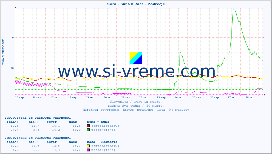 POVPREČJE :: Sora - Suha & Rača - Podrečje :: temperatura | pretok | višina :: zadnja dva tedna / 30 minut.