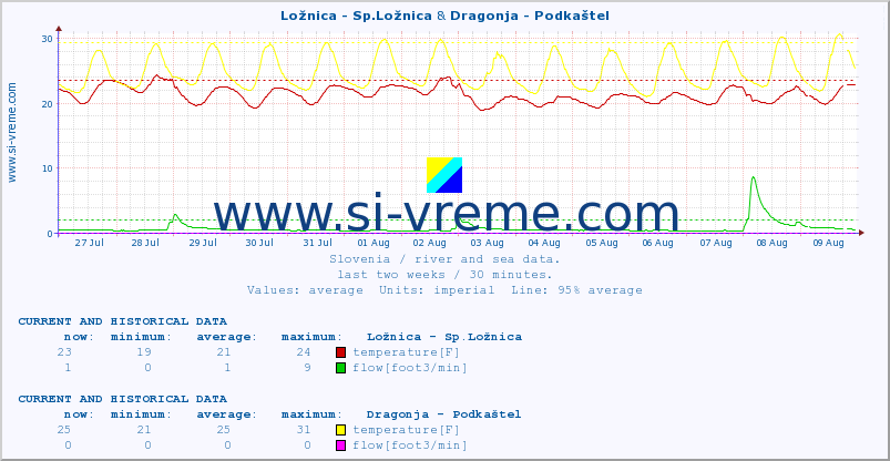  :: Ložnica - Sp.Ložnica & Dragonja - Podkaštel :: temperature | flow | height :: last two weeks / 30 minutes.