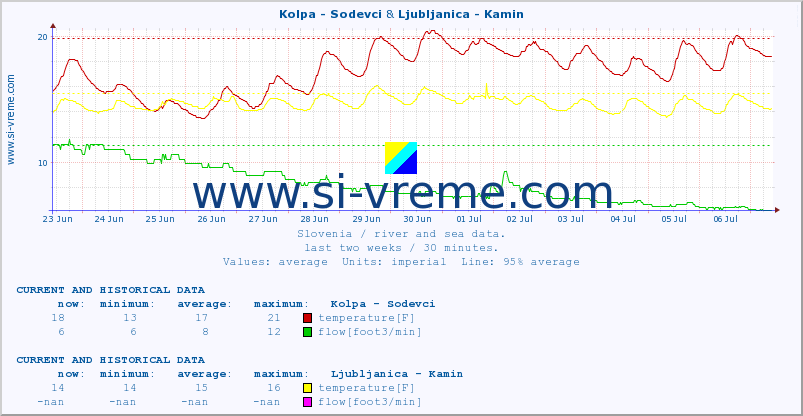 :: Kolpa - Sodevci & Ljubljanica - Kamin :: temperature | flow | height :: last two weeks / 30 minutes.