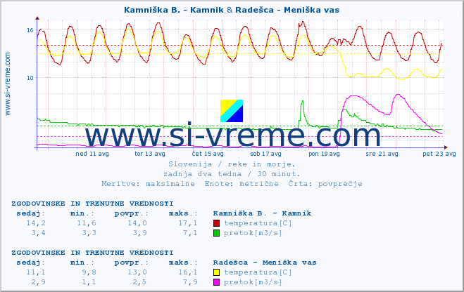 POVPREČJE :: Kamniška B. - Kamnik & Radešca - Meniška vas :: temperatura | pretok | višina :: zadnja dva tedna / 30 minut.