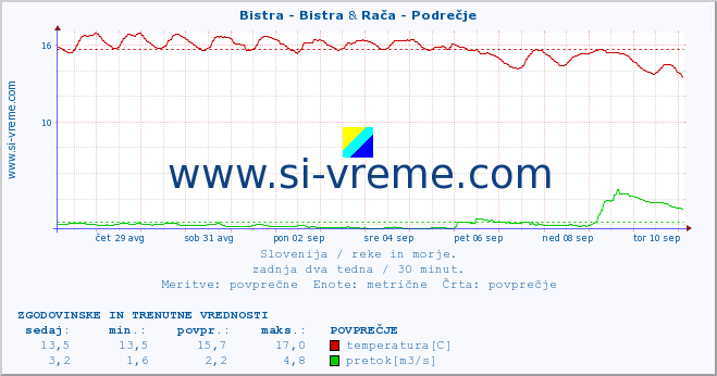 POVPREČJE :: Bistra - Bistra & Rača - Podrečje :: temperatura | pretok | višina :: zadnja dva tedna / 30 minut.