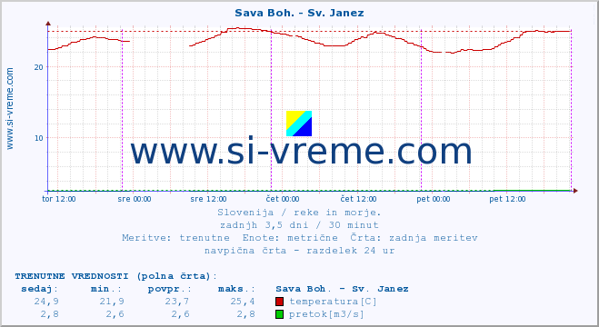 POVPREČJE :: Sava Boh. - Sv. Janez :: temperatura | pretok | višina :: zadnji teden / 30 minut.