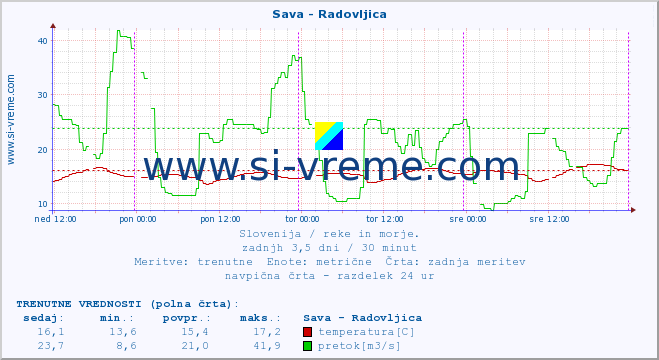 POVPREČJE :: Sava - Radovljica :: temperatura | pretok | višina :: zadnji teden / 30 minut.