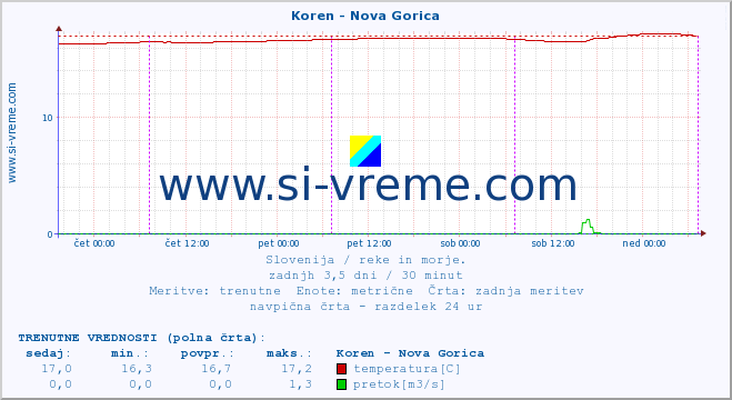 POVPREČJE :: Koren - Nova Gorica :: temperatura | pretok | višina :: zadnji teden / 30 minut.