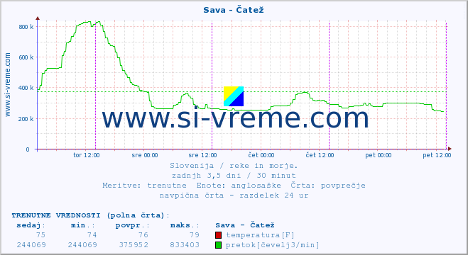 POVPREČJE :: Sava - Čatež :: temperatura | pretok | višina :: zadnji teden / 30 minut.