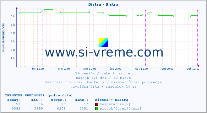 POVPREČJE :: Bistra - Bistra :: temperatura | pretok | višina :: zadnji teden / 30 minut.