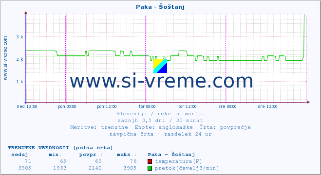 POVPREČJE :: Paka - Šoštanj :: temperatura | pretok | višina :: zadnji teden / 30 minut.