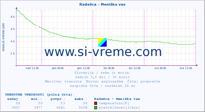 POVPREČJE :: Radešca - Meniška vas :: temperatura | pretok | višina :: zadnji teden / 30 minut.