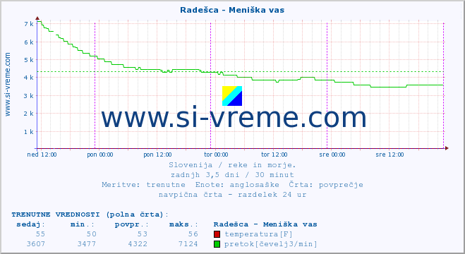 POVPREČJE :: Radešca - Meniška vas :: temperatura | pretok | višina :: zadnji teden / 30 minut.