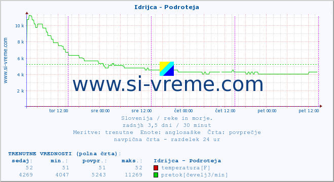 POVPREČJE :: Idrijca - Podroteja :: temperatura | pretok | višina :: zadnji teden / 30 minut.