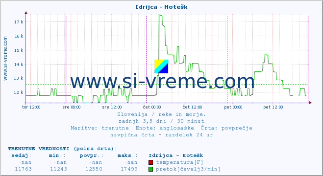 POVPREČJE :: Idrijca - Hotešk :: temperatura | pretok | višina :: zadnji teden / 30 minut.